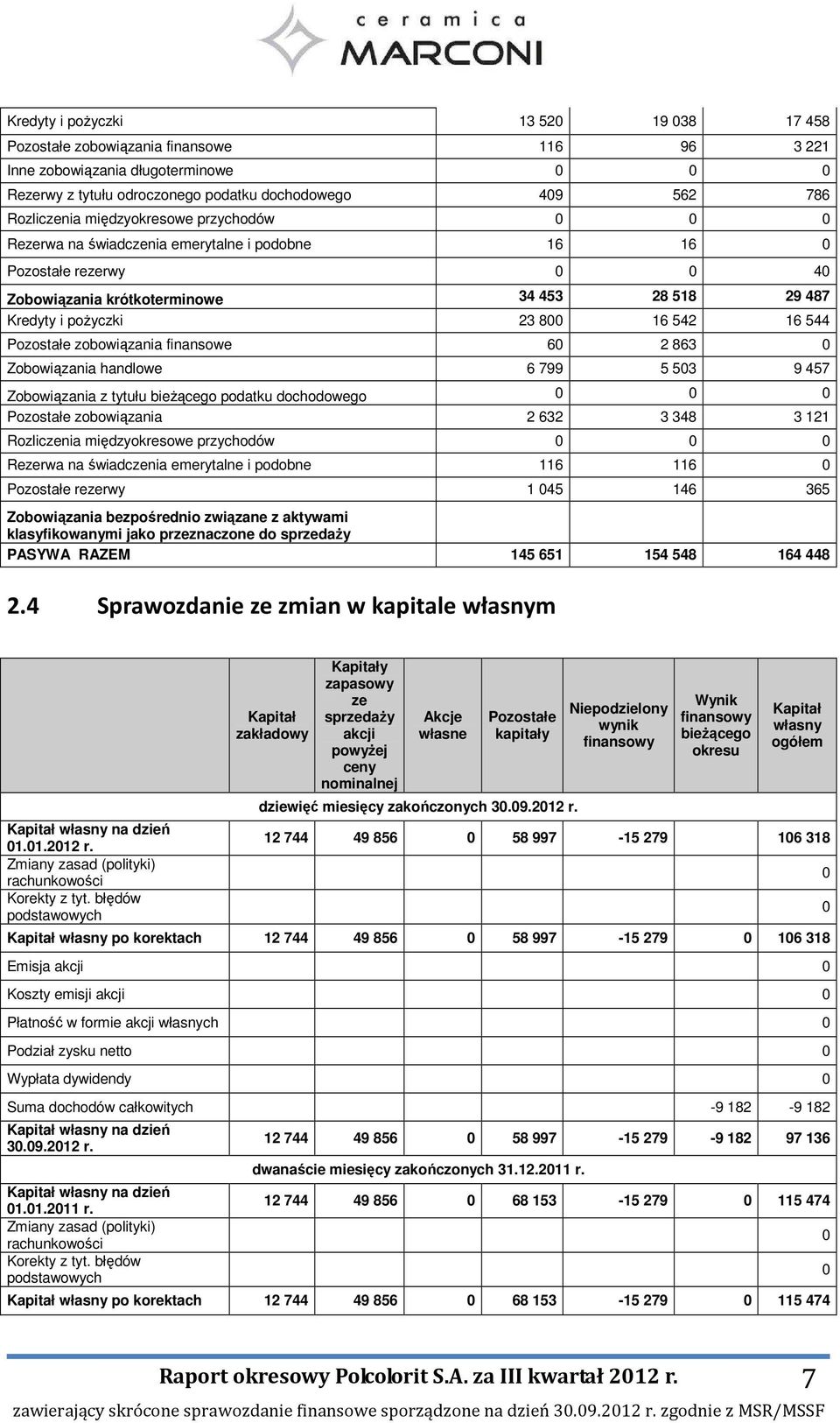 Pozostałe zobowiązania finansowe 60 2 863 0 Zobowiązania handlowe 6 799 5 503 9 457 Zobowiązania z tytułu bieŝącego podatku dochodowego 0 0 0 Pozostałe zobowiązania 2 632 3 348 3 121 Rozliczenia