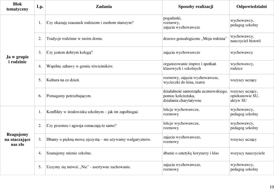 działalność samorządu uczniowskiego, pomoc koleżeńska, działania charytatywne wszyscy uczący, opiekunowie SU, aktyw SU 1. Konflikty w środowisku szkolnym jak im zapobiegać.