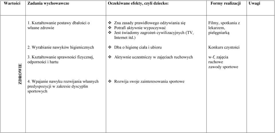 Kształtowanie sprawności fizycznej, odporności i hartu Zna zasady prawidłowego odżywiania się Potrafi aktywnie wypoczywać Jest świadomy zagrożeń cywilizacyjnych