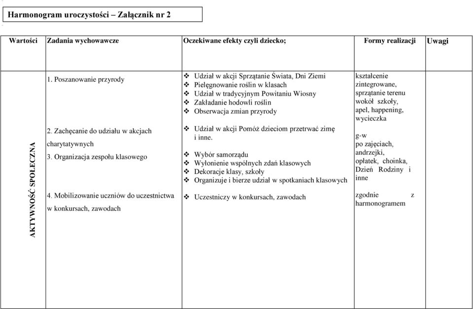 Organizacja zespołu klasowego Udział w akcji Sprzątanie Świata, Dni Ziemi Pielęgnowanie roślin w klasach Udział w tradycyjnym Powitaniu Wiosny Zakładanie hodowli roślin Obserwacja zmian przyrody