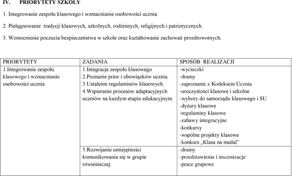 Integracja zespołu klasowego 2.Poznanie praw i obowiązków ucznia. 3.Ustalenie regulaminów klasowych. 4.Wspieranie procesów adaptacyjnych uczniów na każdym etapie edukacyjnym. 5.