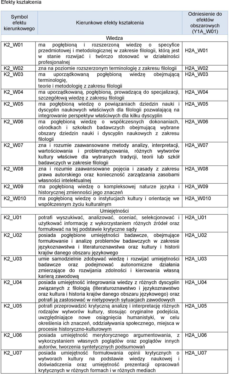 K2_03 ma uporządkowaną pogłębioną wiedzę obejmującą H2A_03 terminologię, teorie i metodologię z zakresu filologii K2_04 ma uporządkowaną, pogłębioną, prowadzącą do specjalizacji, H2A_04 szczegółową