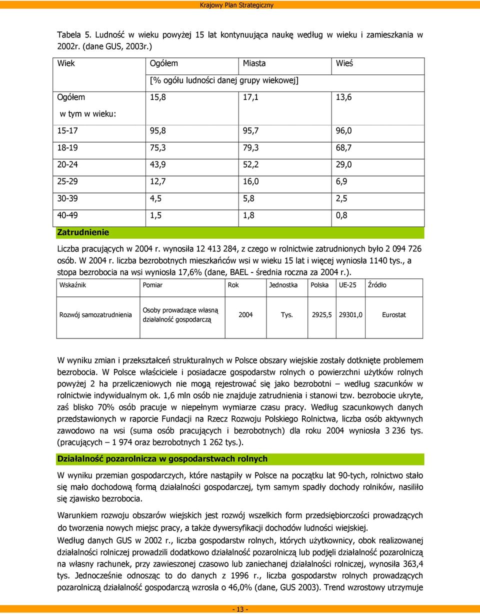 2,5 40-49 1,5 1,8 0,8 Zatrudnienie Liczba pracujących w 2004 r. wynosiła 12 413 284, z czego w rolnictwie zatrudnionych było 2 094 726 osób. W 2004 r.