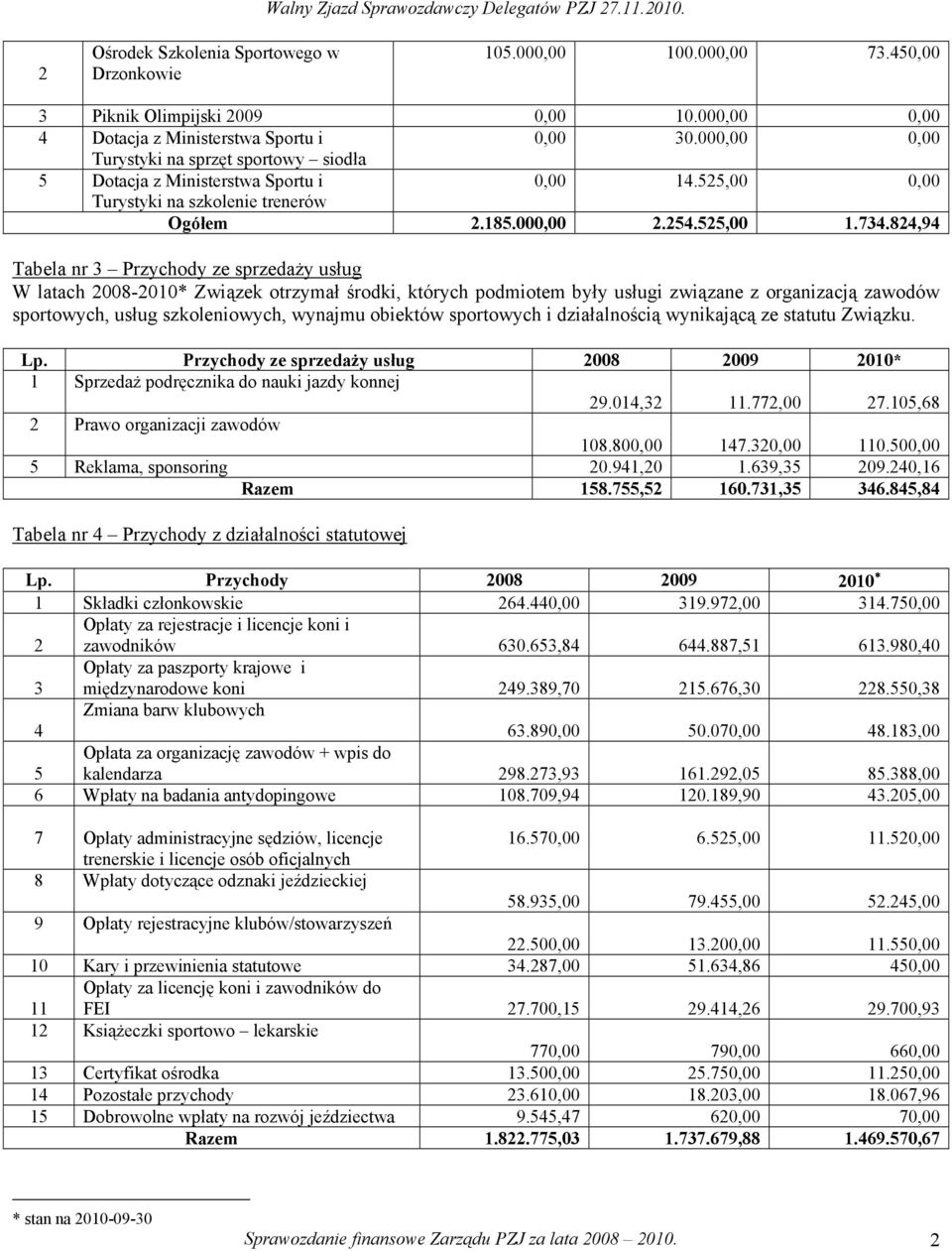 824,94 Tabela nr 3 Przychody ze sprzedaŝy usług W latach 2008-2010* Związek otrzymał środki, których podmiotem były usługi związane z organizacją zawodów sportowych, usług szkoleniowych, wynajmu