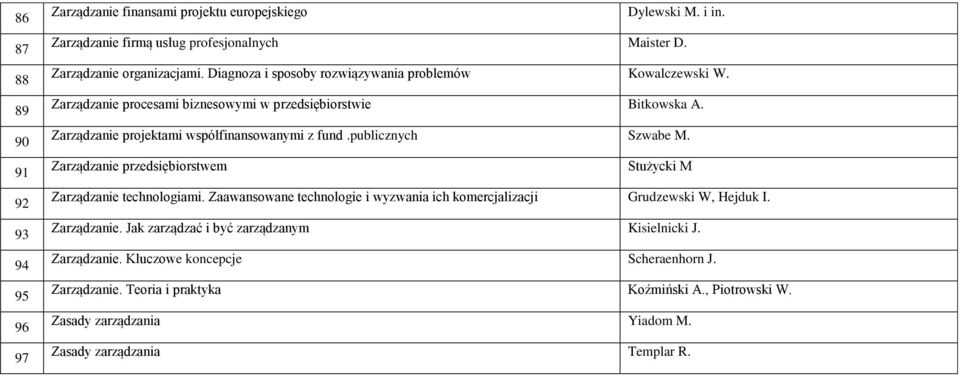 publicznych Szwabe M. Zarządzanie przedsiębiorstwem Stużycki M Zarządzanie technologiami. Zaawansowane technologie i wyzwania ich komercjalizacji Grudzewski W, Hejduk I. Zarządzanie. Jak zarządzać i być zarządzanym Kisielnicki J.