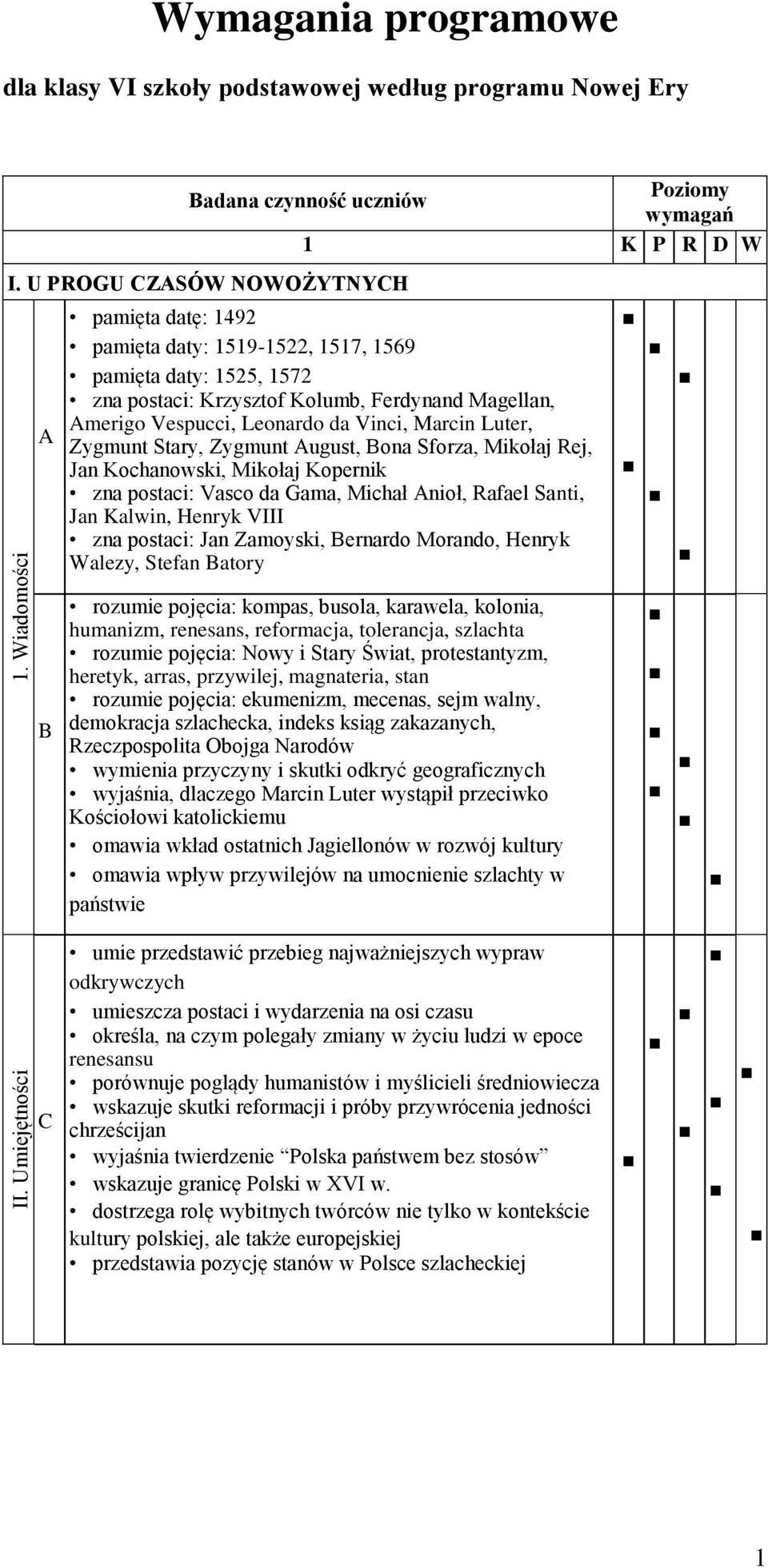 Luter, Zygmunt Stary, Zygmunt ugust, ona Sforza, Mikołaj Rej, Jan Kochanowski, Mikołaj Kopernik zna postaci: Vasco da Gama, Michał nioł, Rafael Santi, Jan Kalwin, Henryk VIII zna postaci: Jan