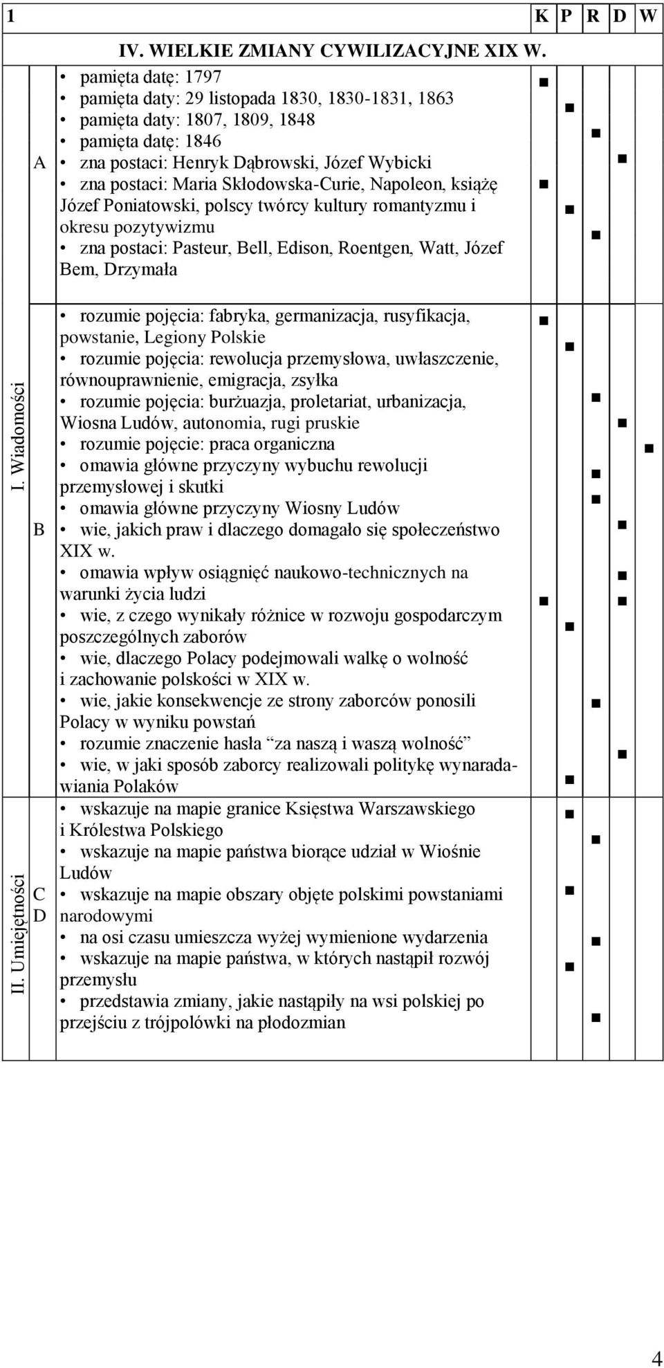 Napoleon, książę Józef Poniatowski, polscy twórcy kultury romantyzmu i okresu pozytywizmu zna postaci: Pasteur, ell, Edison, Roentgen, Watt, Józef em, Drzymała D rozumie pojęcia: fabryka,