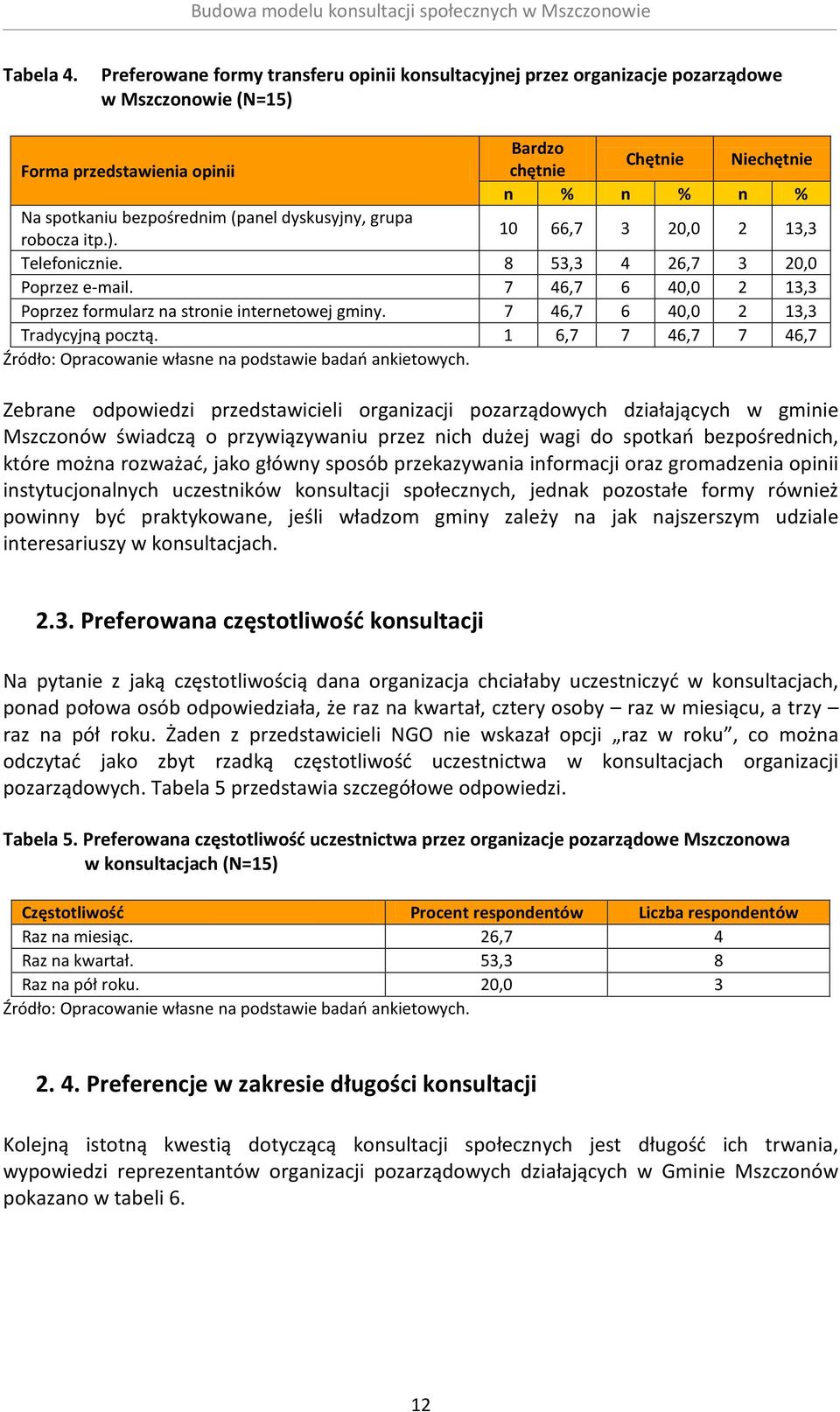 bezpośrednim (panel dyskusyjny, grupa robocza itp.). 10 66,7 3 20,0 2 13,3 Telefonicznie. 8 53,3 4 26,7 3 20,0 Poprzez e-mail. 7 46,7 6 40,0 2 13,3 Poprzez formularz na stronie internetowej gminy.