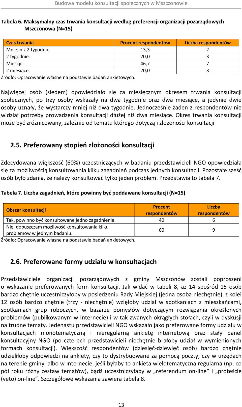 20,0 3 Najwięcej osób (siedem) opowiedziało się za miesięcznym okresem trwania konsultacji społecznych, po trzy osoby wskazały na dwa tygodnie oraz dwa miesiące, a jedynie dwie osoby uznały, że