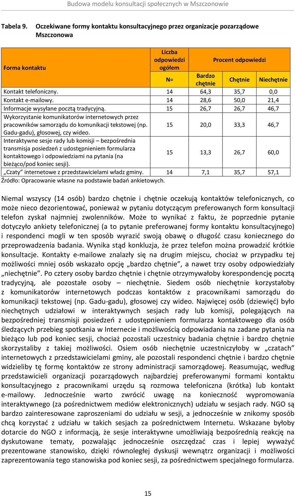 14 64,3 35,7 0,0 Kontakt e-mailowy. 14 28,6 50,0 21,4 Informacje wysyłane pocztą tradycyjną.