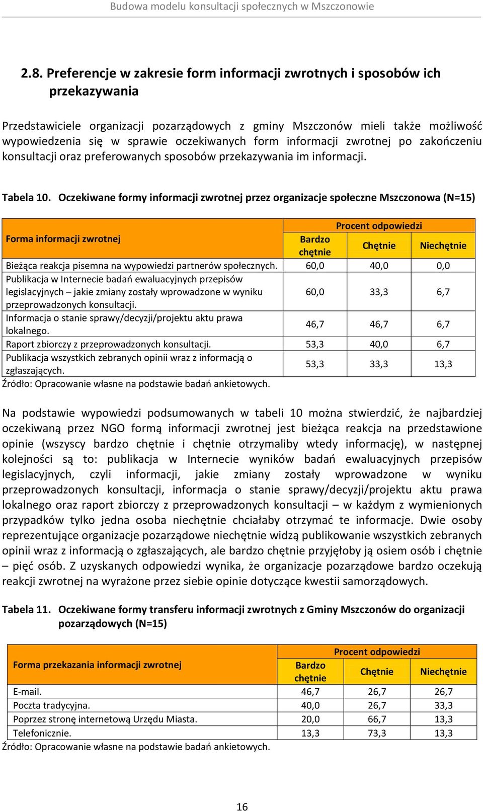 Oczekiwane formy informacji zwrotnej przez organizacje społeczne Mszczonowa (N=15) Procent odpowiedzi Forma informacji zwrotnej Bardzo chętnie Chętnie Niechętnie Bieżąca reakcja pisemna na wypowiedzi