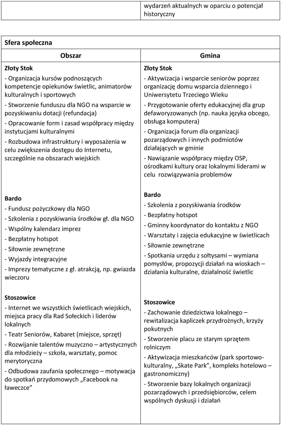 dostępu do Internetu, szczególnie na obszarach wiejskich Gmina - Aktywizacja i wsparcie seniorów poprzez organizację domu wsparcia dziennego i Uniwersytetu Trzeciego Wieku - Przygotowanie oferty