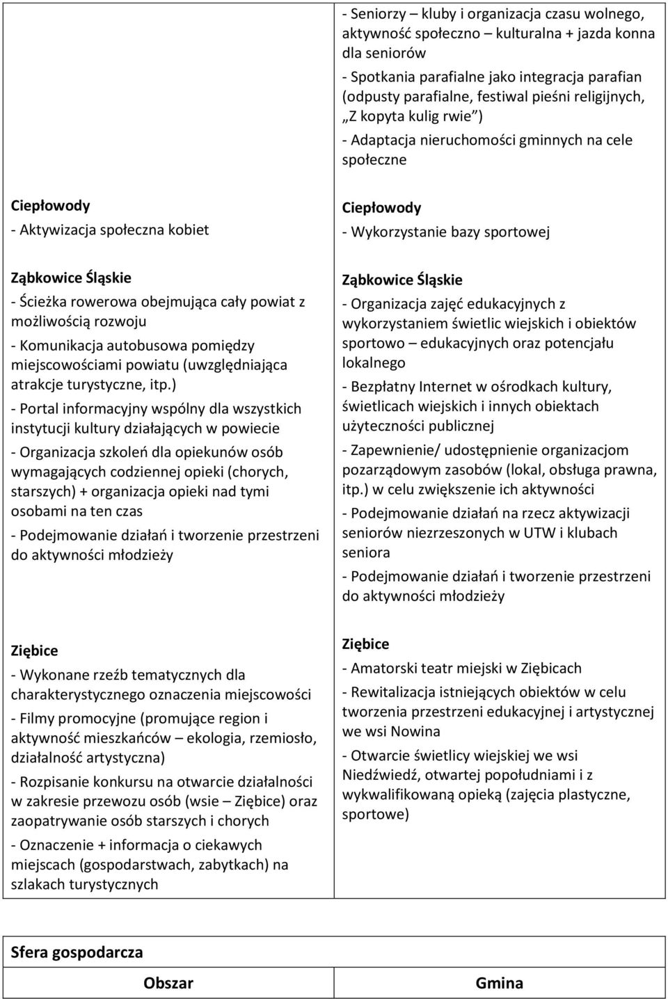 możliwością rozwoju - Komunikacja autobusowa pomiędzy miejscowościami powiatu (uwzględniająca atrakcje turystyczne, itp.