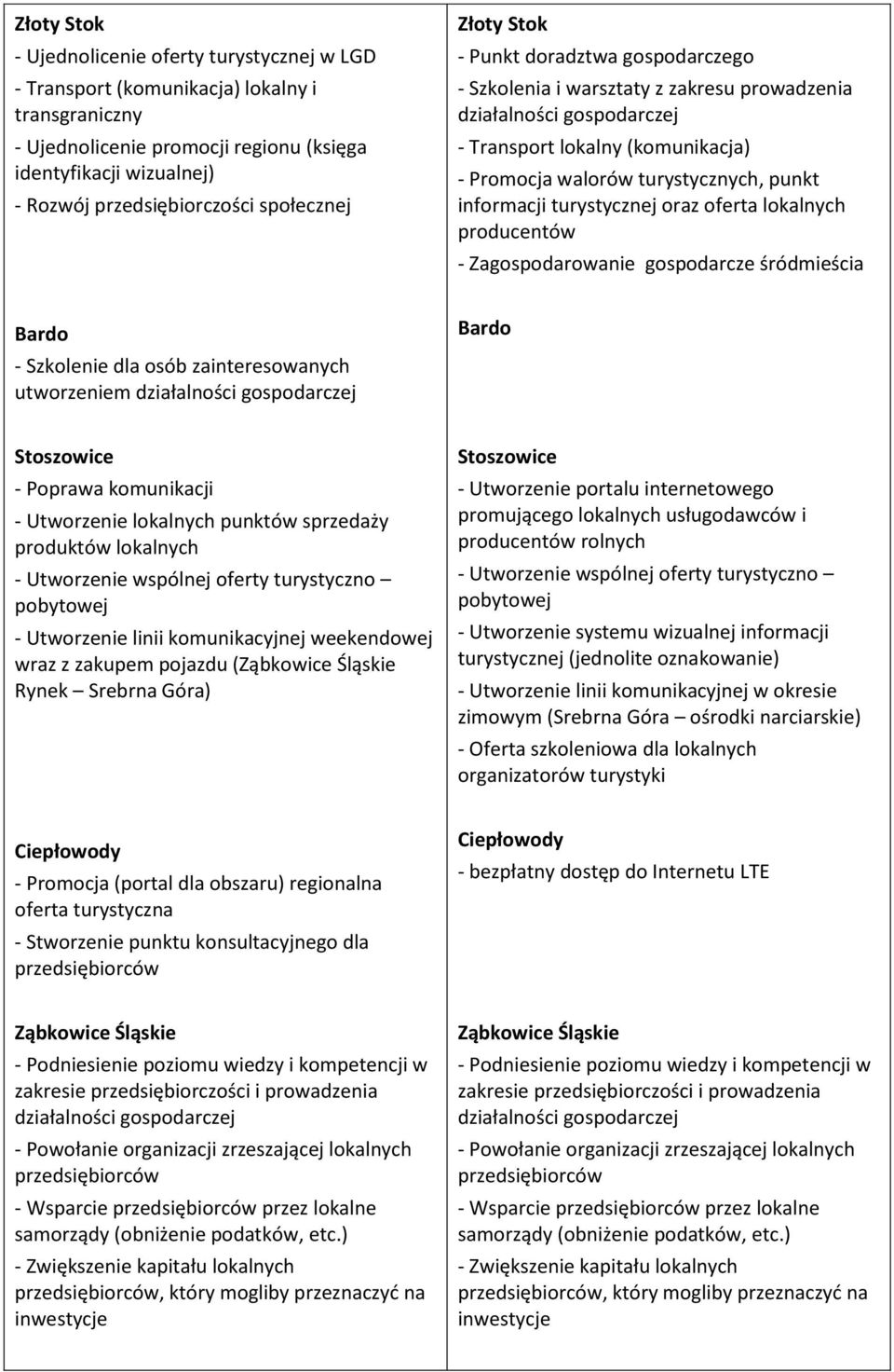 oraz oferta lokalnych producentów - Zagospodarowanie gospodarcze śródmieścia - Szkolenie dla osób zainteresowanych utworzeniem działalności gospodarczej - Poprawa komunikacji - Utworzenie lokalnych