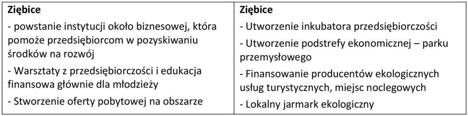 obszarze - Utworzenie inkubatora przedsiębiorczości - Utworzenie podstrefy ekonomicznej parku przemysłowego