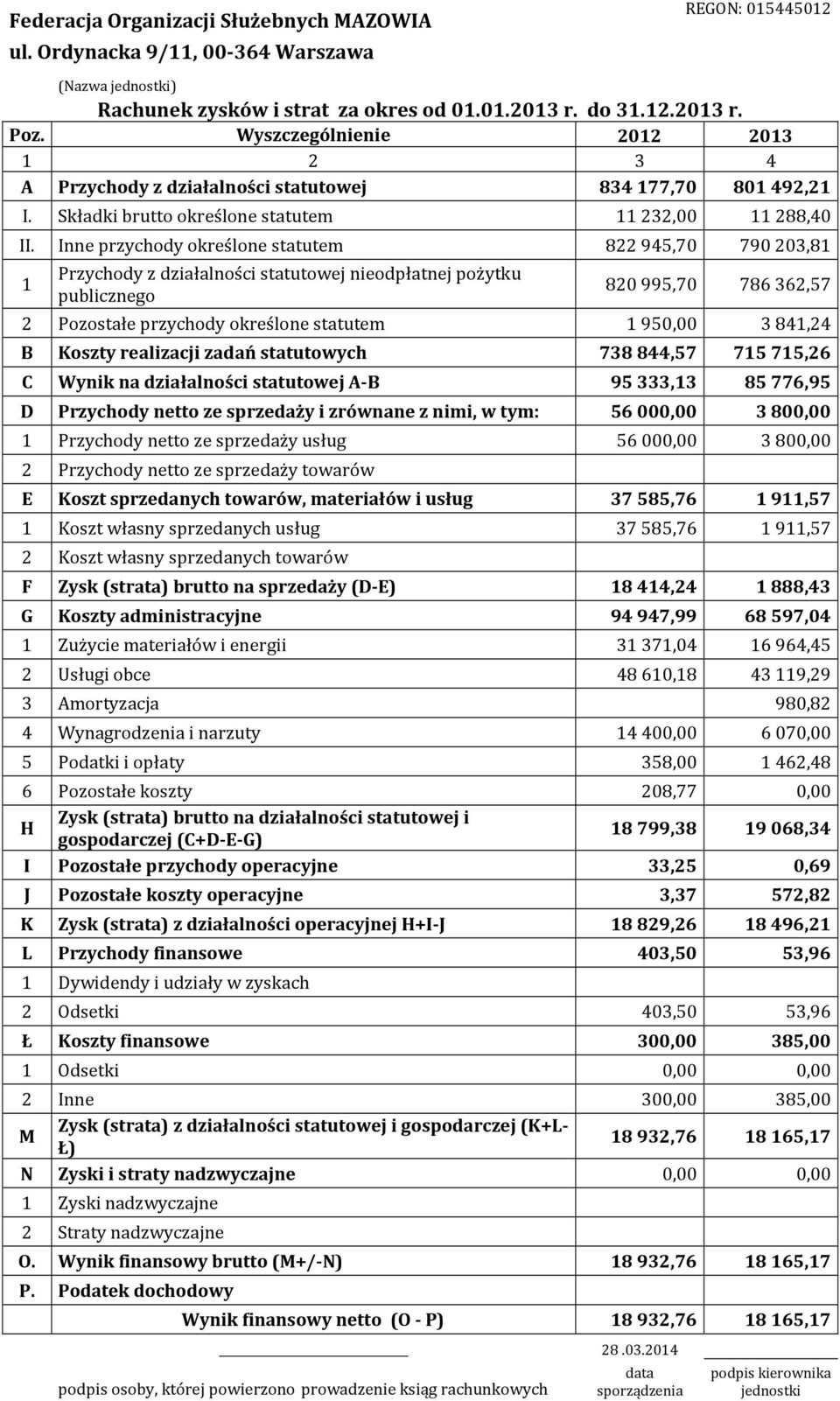 Inne przychody określone statutem 822 945,70 790 203,81 1 Przychody z działalności statutowej nieodpłatnej pożytku publicznego 820 995,70 786 362,57 2 Pozostałe przychody określone statutem 1 950,00