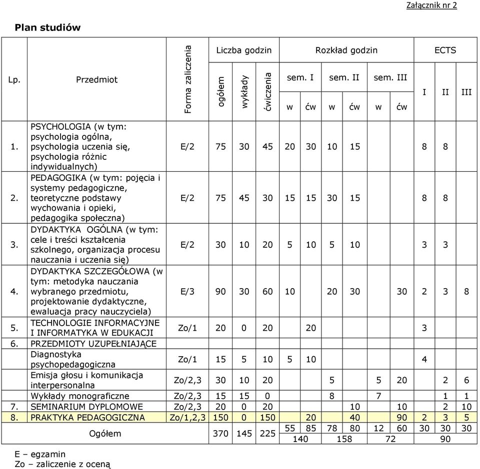 PEDAGOGIKA (w tym: pojęcia i systemy pedagogiczne, teoretyczne podstawy E/2 75 45 30 15 15 30 15 8 8 wychowania i opieki, pedagogika społeczna) DYDAKTYKA OGÓLNA (w tym: 3.