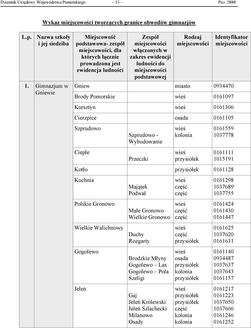 miasto 0934470 Brody Pomorskie 0161097 Kursztyn 0161306 Cierzpice 0161105 Szprudowo Ciepłe Szprudowo - Wybudowanie Przeczki 0161559 1037778 0161111 1015191 Kotło 0161128 Kuchnia Polskie Gronowo