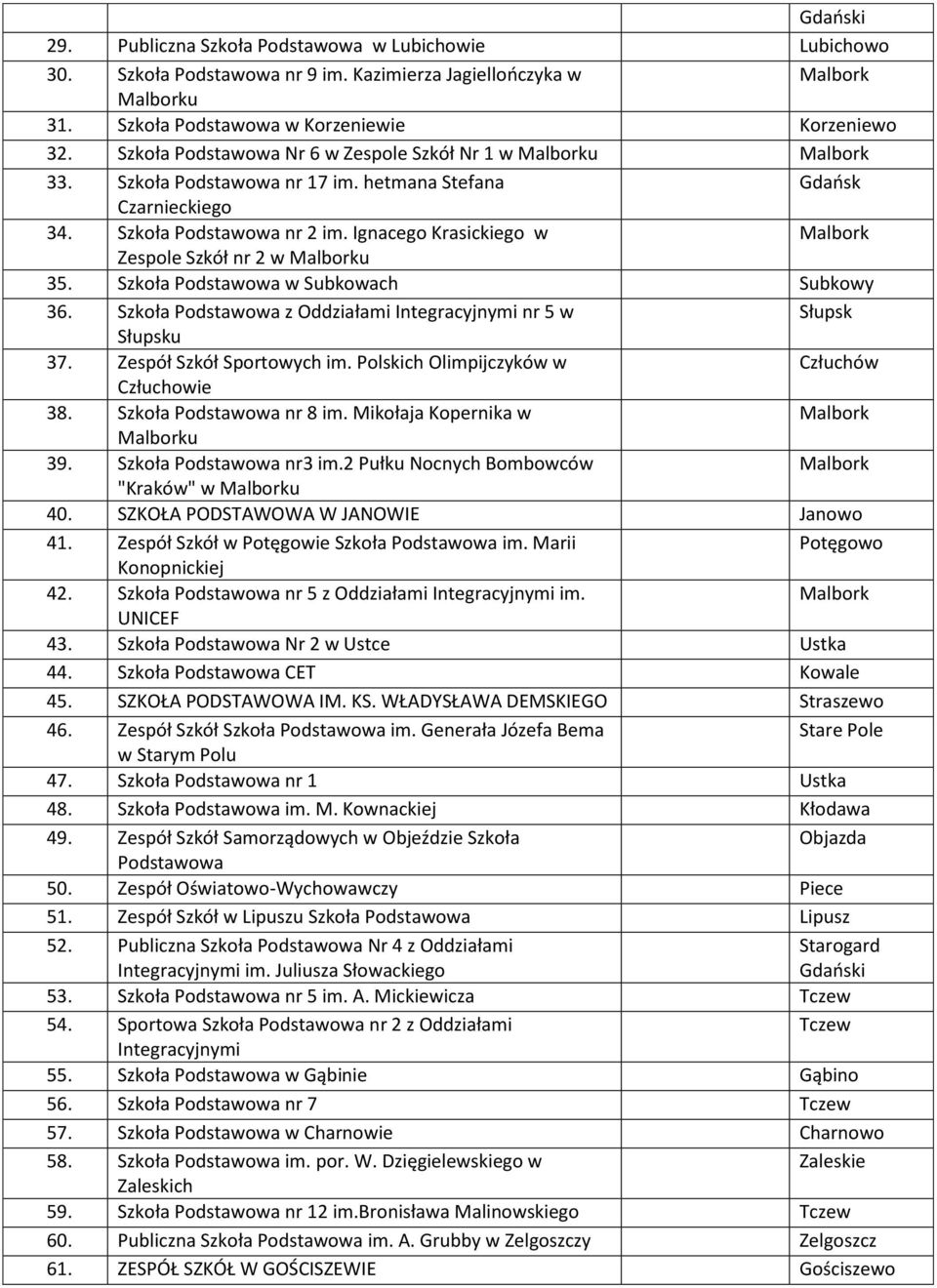 Szkoła Podstawowa w Subkowach Subkowy 36. Szkoła Podstawowa z Oddziałami Integracyjnymi nr 5 w Słupsk Słupsku 37. Zespół Szkół Sportowych im. Polskich Olimpijczyków w Człuchów Człuchowie 38.