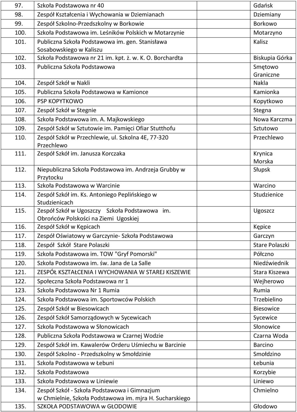 Borchardta Biskupia Górka 103. Publiczna Szkoła Podstawowa Smętowo Graniczne 104. Zespół Szkół w Nakli Nakla 105. Publiczna Szkoła Podstawowa w Kamionce Kamionka 106. PSP KOPYTKOWO Kopytkowo 107.