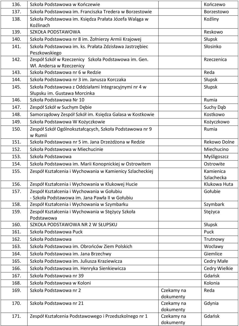 Zespół Szkół w Rzeczenicy Szkoła Podstawowa im. Gen. Rzeczenica Wł. Andersa w Rzeczenicy 143. Szkoła Podstawowa nr 6 w Redzie Reda 144. Szkoła Podstawowa nr 3 im. Janusza Korczaka Słupsk 145.