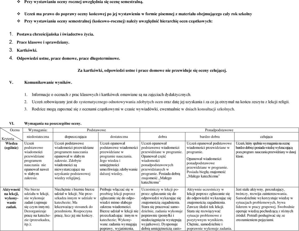 hierarchię ocen cząstkowych: 1. Postawa chrześcijańska i świadectwo życia. 2. Prace klasowe i sprawdziany. 3. Kartkówki. 4. Odpowiedzi ustne, prace domowe, prace długoterminowe.