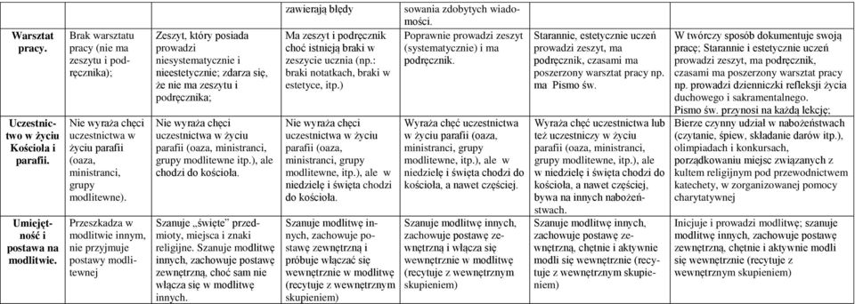 Umiejętność i postawa na modlitwie. Nie wyraża chęci uczestnictwa w życiu parafii (oaza, ministranci, grupy modlitewne).