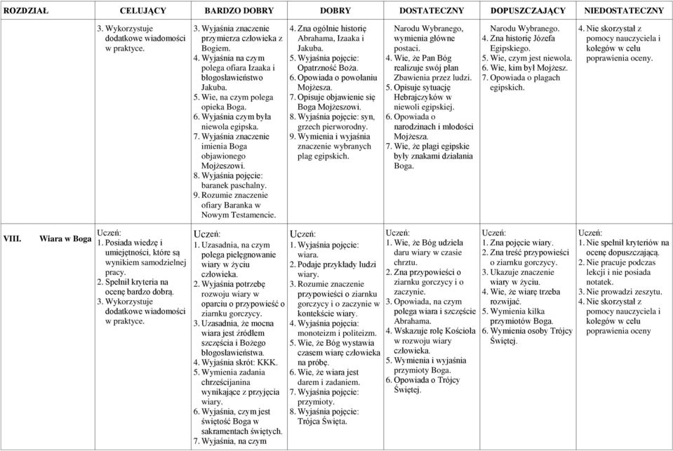 Rozumie znaczenie ofiary Baranka w Nowym Testamencie. 4. Zna ogólnie historię Abrahama, Izaaka i Jakuba. 5. Wyjaśnia pojęcie: Opatrzność Boża. 6. Opowiada o powołaniu Mojżesza. 7.