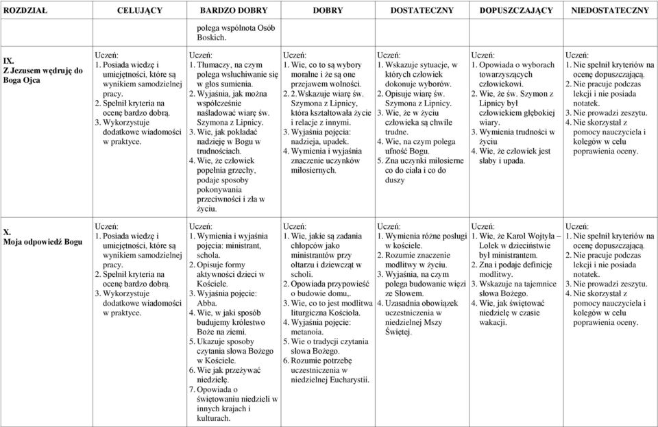 Wie, że człowiek popełnia grzechy, podaje sposoby pokonywania przeciwności i zła w życiu. 1. Wie, co to są wybory moralne i że są one przejawem wolności. 2. 2.Wskazuje wiarę św.