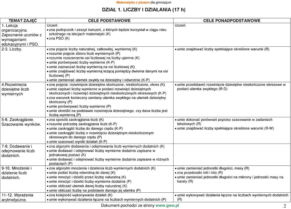 zna pojęcie liczby naturalnej, całkowitej, wymiernej (K) rozumie pojęcie zbioru liczb wymiernych (P) rozumie rozszerzenie osi liczbowej na liczby ujemne (K) umie porównywać liczby wymierne (K-P) umie
