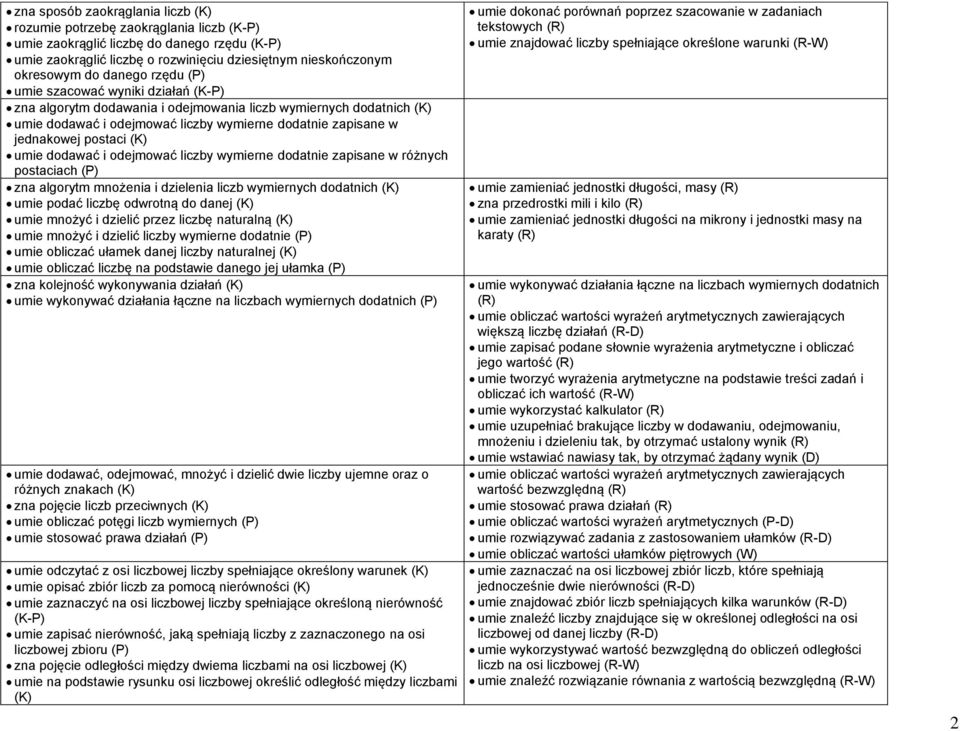 (K) umie dodawać i odejmować liczby wymierne dodatnie zapisane w różnych postaciach (P) zna algorytm mnożenia i dzielenia liczb wymiernych dodatnich (K) umie podać liczbę odwrotną do danej (K) umie
