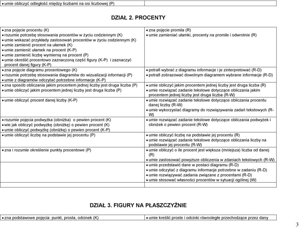 umie zamienić ułamek na procent (K-P) umie zamienić liczbę wymierną na procent (P) umie określić procentowo zaznaczoną część figury (K-P) i zaznaczyć procent danej figury (K-P) zna pojęcie diagramu