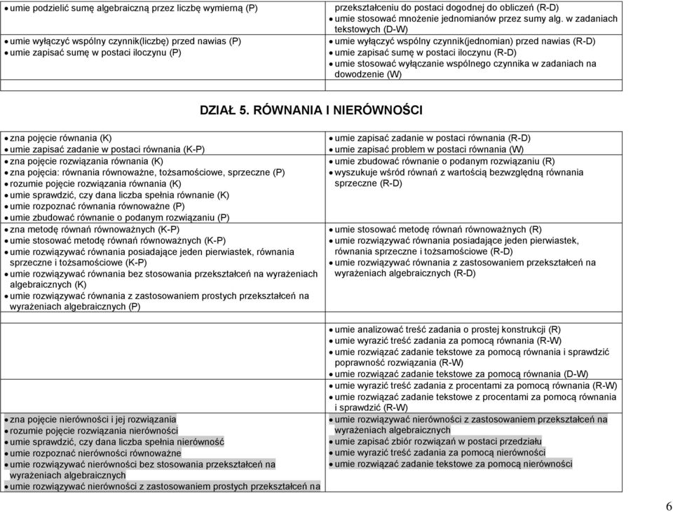 w zadaniach tekstowych (D-W) umie wyłączyć wspólny czynnik(jednomian) przed nawias (R-D) umie zapisać sumę w postaci iloczynu (R-D) umie stosować wyłączanie wspólnego czynnika w zadaniach na