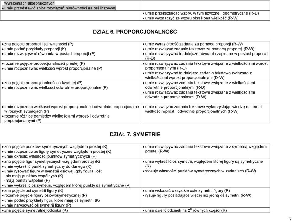 PROPORCJONALNOŚĆ zna pojęcie proporcji i jej własności (P) umie podać przykłady proporcji (K) umie rozwiązywać równania w postaci proporcji (P) rozumie pojęcie proporcjonalności prostej (P) umie