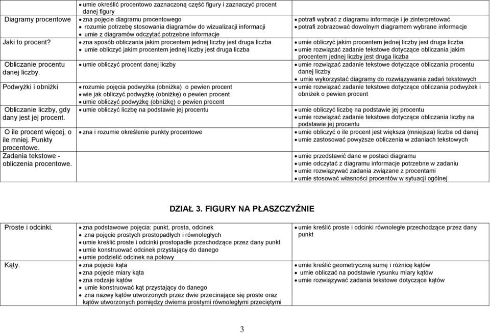 umie określić procentowo zaznaczoną część figury i zaznaczyć procent danej figury zna pojęcie diagramu procentowego rozumie potrzebę stosowania diagramów do wizualizacji informacji umie z diagramów