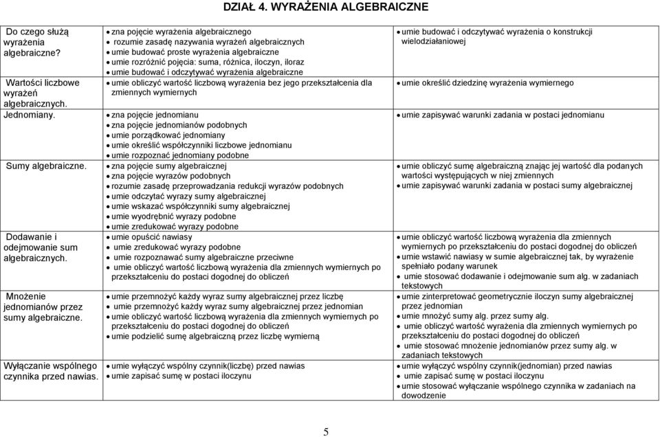 zna pojęcie wyrażenia algebraicznego rozumie zasadę nazywania wyrażeń algebraicznych umie budować proste wyrażenia algebraiczne umie rozróżnić pojęcia: suma, różnica, iloczyn, iloraz umie budować i