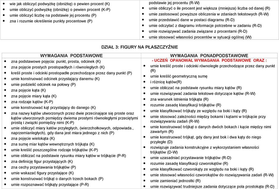 dane w postaci diagramu (R-D) umie odczytać z diagramu informacje potrzebne w zadaniu (R-D) umie rozwiązywać zadania związane z procentami (R-D) umie stosować własności procentów w sytuacji ogólnej