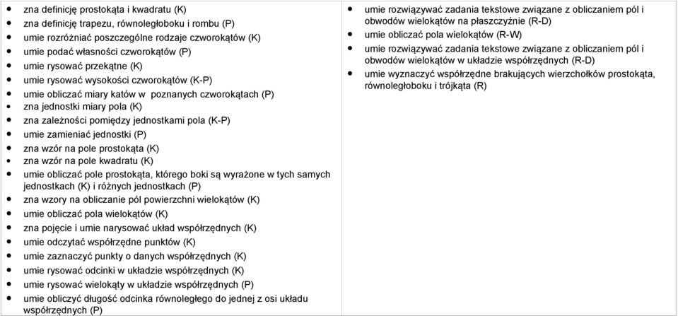zamieniać jednostki (P) zna wzór na pole prostokąta (K) zna wzór na pole kwadratu (K) umie obliczać pole prostokąta, którego boki są wyrażone w tych samych jednostkach (K) i różnych jednostkach (P)