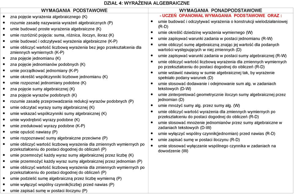 jednomianów podobnych (K) umie porządkować jednomiany (K-P) umie określić współczynniki liczbowe jednomianu (K) umie rozpoznać jednomiany podobne (K) zna pojęcie sumy algebraicznej (K) zna pojęcie