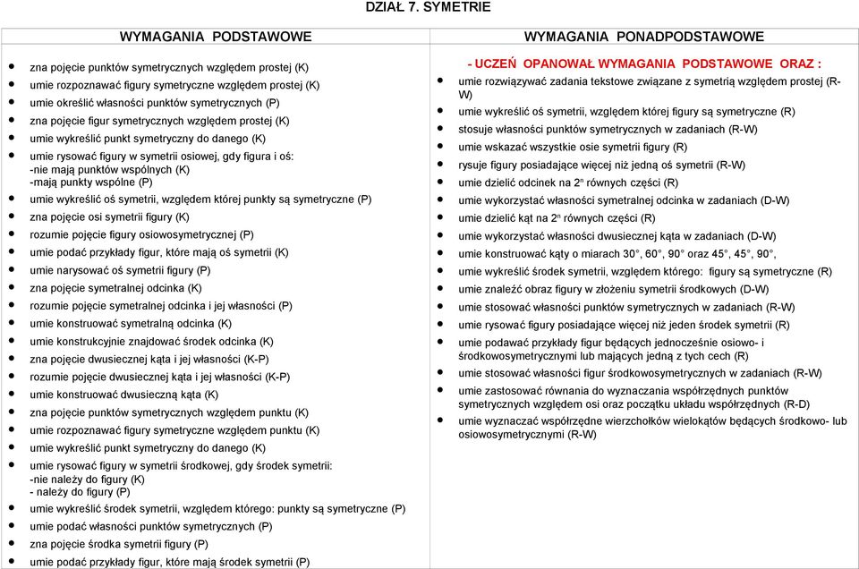 symetrycznych względem prostej (K) umie wykreślić punkt symetryczny do danego (K) umie rysować figury w symetrii osiowej, gdy figura i oś: -nie mają punktów wspólnych (K) -mają punkty wspólne (P)