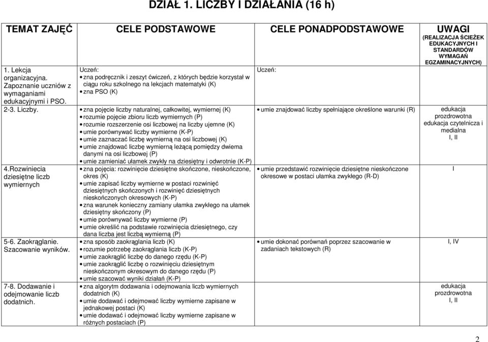 zna pojęcie liczby naturalnej, całkowitej, wymiernej (K) rozumie pojęcie zbioru liczb wymiernych (P) rozumie rozszerzenie osi liczbowej na liczby ujemne (K) umie porównywać liczby wymierne (K-P) umie