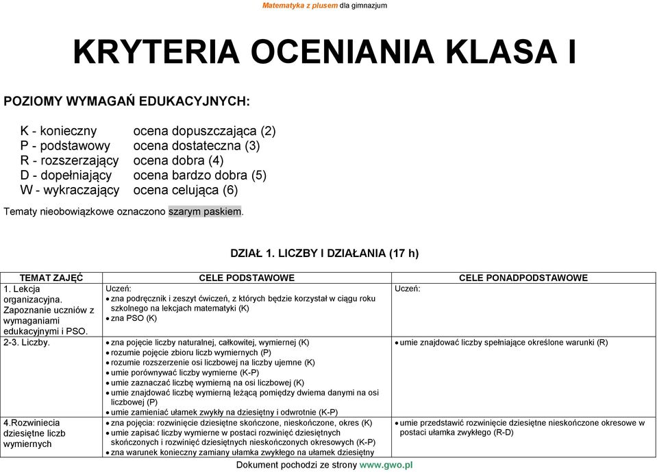 Lekcja Uczeń: Uczeń: organizacyjna. Zapoznanie uczniów z wymaganiami edukacyjnymi i PSO.