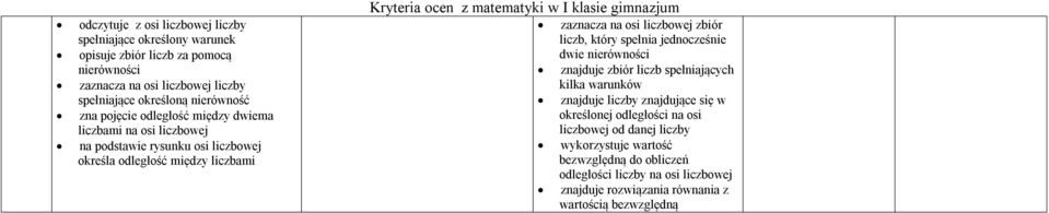 liczbowej zbiór liczb, który spełnia jednocześnie dwie nierówności znajduje zbiór liczb spełniających kilka warunków znajduje liczby znajdujące się w określonej