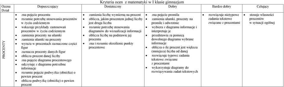 pojęcie podwyżka (obniżka) o pewien procent oblicza podwyżkę (obniżkę) o pewien procent zamienia liczbę wymierną na procent oblicza, jakim procentem jednej liczby jest druga liczba rozumie potrzebę