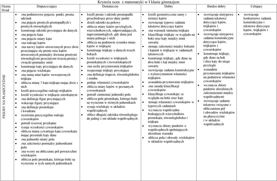 nimi konstruuje kąty przystające do danych zna pojęcie wielokąta zna sumę miar kątów wewnętrznych trójkąta oblicza miarę 3 kąta trójkąta mając dwie z nich kreśli poszczególne rodzaje trójkątów kreśli