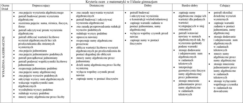 potrafi podawać współczynniki liczbowe jednomianów rozpoznaje jednomiany podobne zna pojęcie sumy algebraicznej zna pojęcie wyrazów podobnych odczytuje wyrazy sum wskazuje współczynniki sum