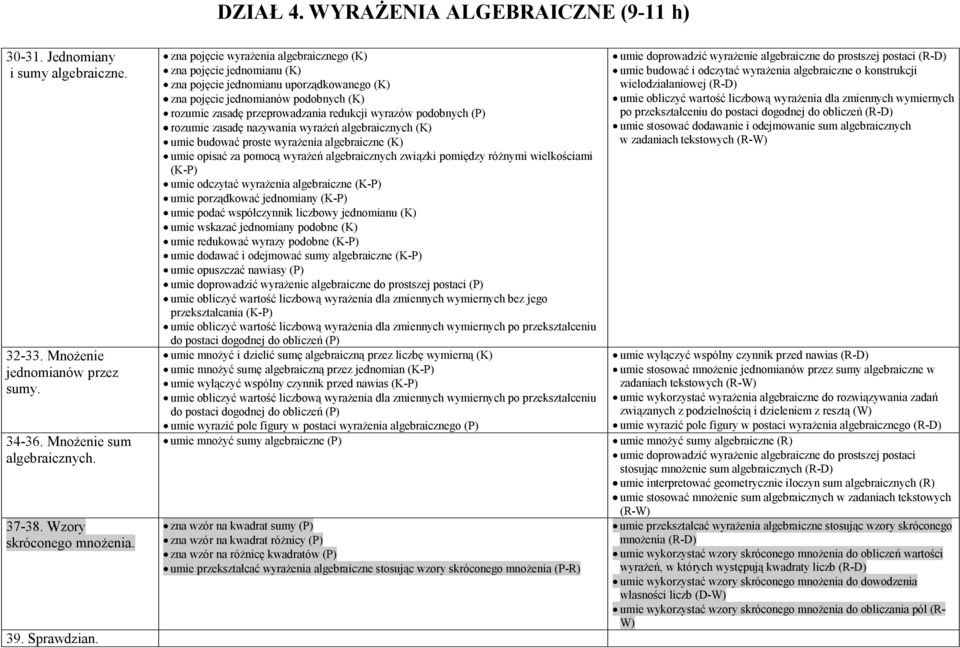 zna pojęcie wyrażenia algebraicznego (K) zna pojęcie jednomianu (K) zna pojęcie jednomianu uporządkowanego (K) zna pojęcie jednomianów podobnych (K) rozumie zasadę przeprowadzania redukcji wyrazów