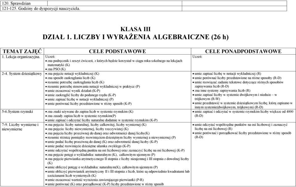 System dziesiątkowy zna pojęcie notacji wykładniczej (K) zna sposób zaokrąglania liczb (K) rozumie potrzebę zaokrąglania liczb (K) rozumie potrzebę stosowania notacji wykładniczej w praktyce (P) umie