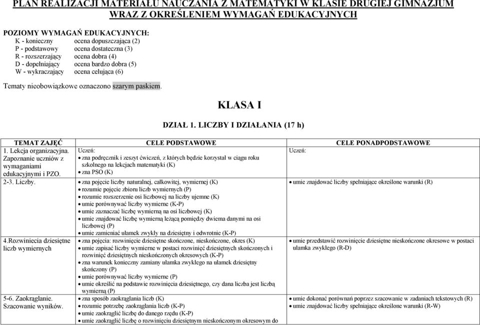 LICZBY I DZIAŁANIA (17 h) TEMAT ZAJĘĆ CELE PODSTAWOWE CELE PONADPODSTAWOWE 1. Lekcja organizacyjna. Uczeń: Uczeń: Zapoznanie uczniów z wymaganiami edukacyjnymi i PZO.