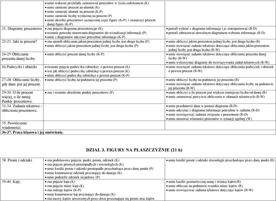 Diagramy procentowe zna pojęcie diagramu procentowego (K) rozumie potrzebę stosowania diagramów do wizualizacji informacji (P) umie z diagramów odczytać potrzebne informacje (K-P) 22-23.